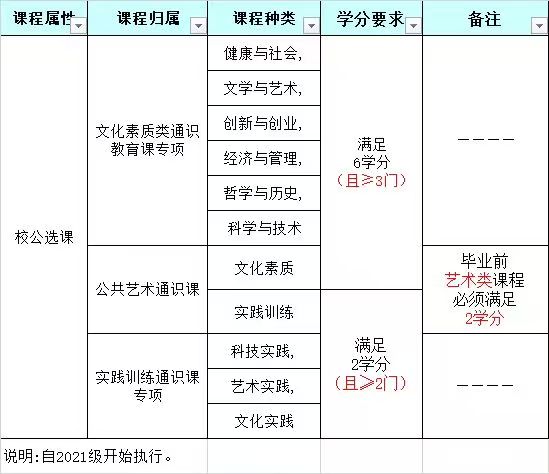 公选课学分要求