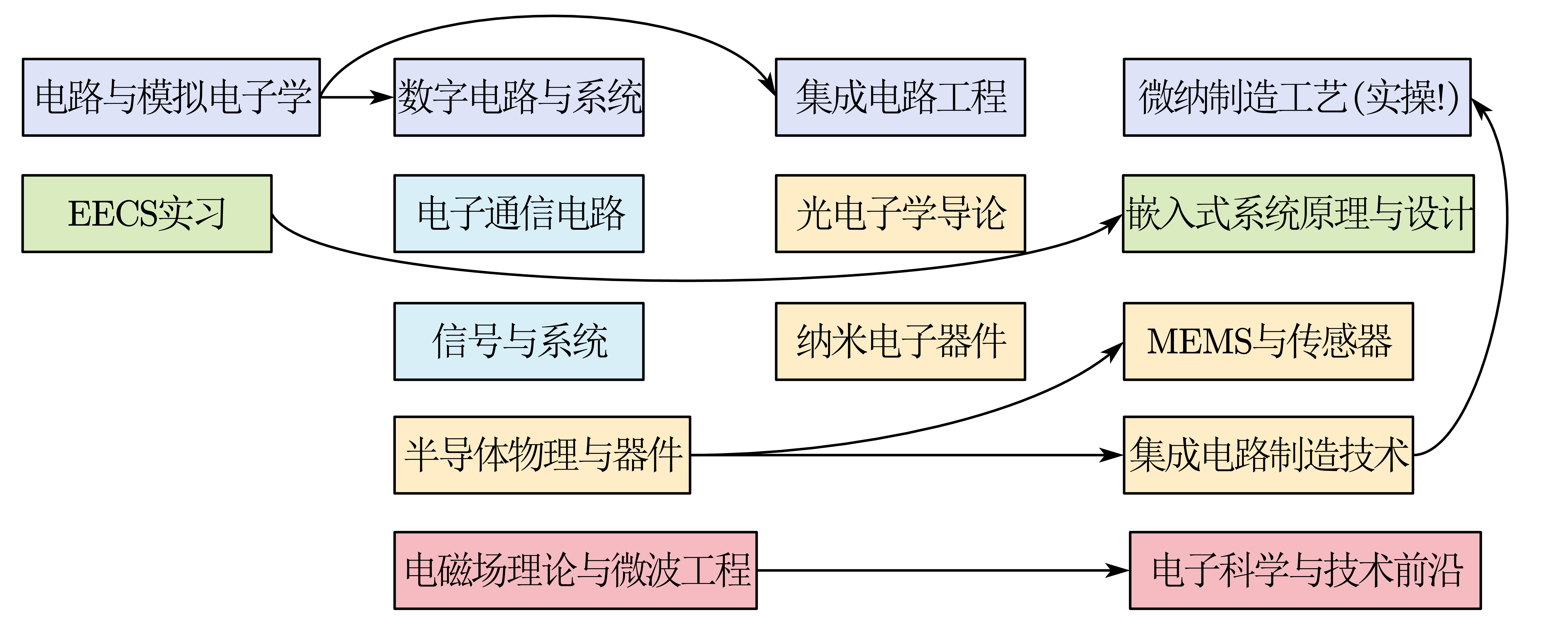 电科全英专业课程的分类与关联
