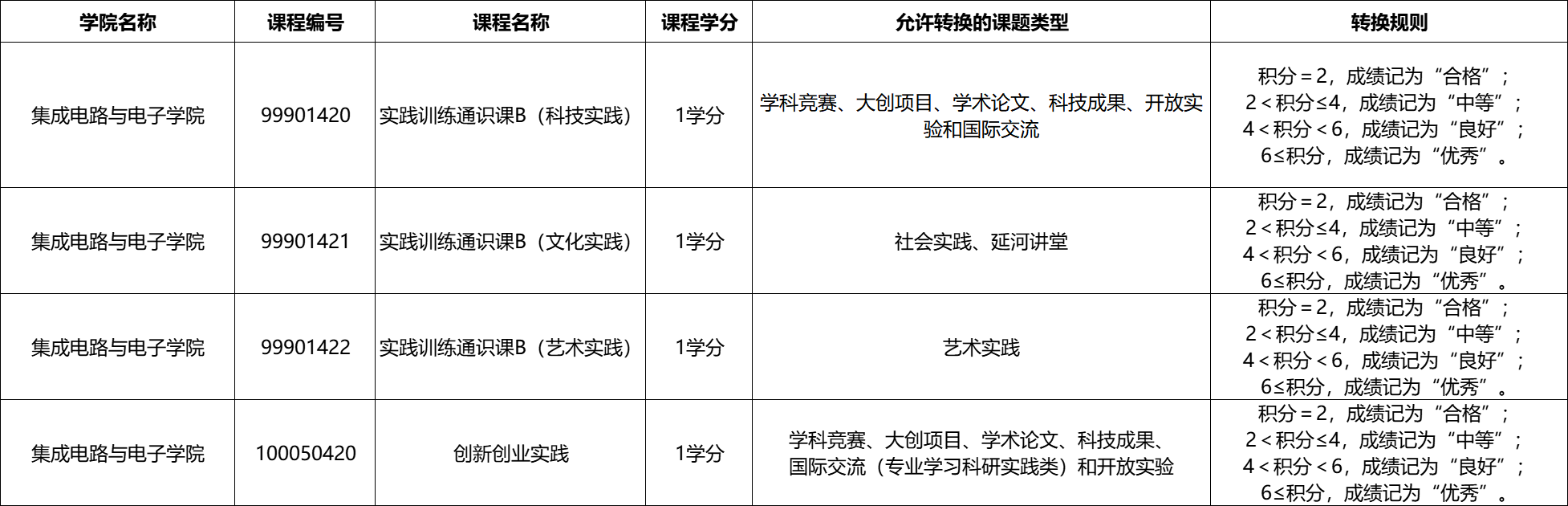 素质教育积分转换为公选课学分参考